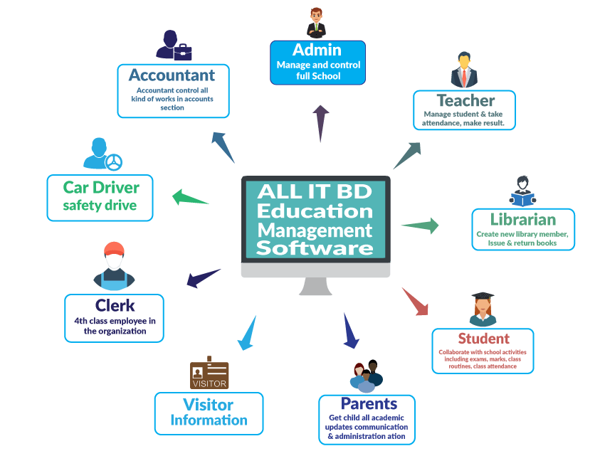 EDUCATION MANAGEMENT SOFTWARE  from Orange Souq